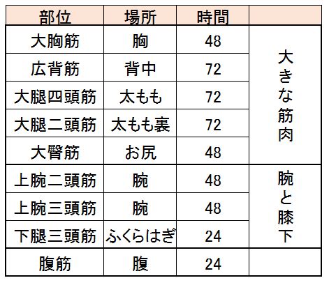 超回復 部位|超回復と筋肉痛の関係＆部位別の期間・時。